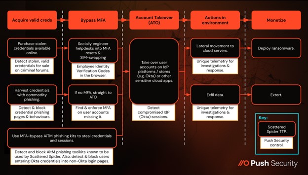 Defense Approach Against Scattered Spider TTPs